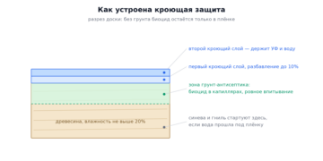 Какой антисептик для дерева лучше — рейтинг кроющих составов 2026